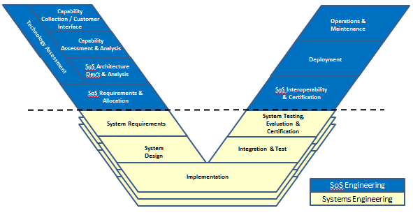 System of Systems Engineering and Integration SoSEI